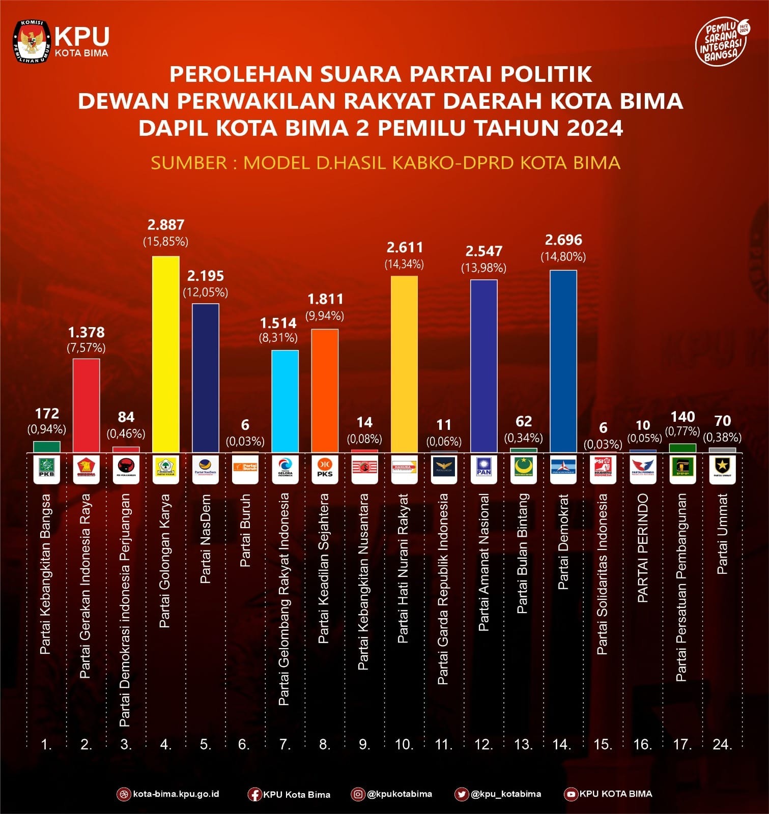 HASIL PEMILU 2024 DPRD KOBI DAPIL 2